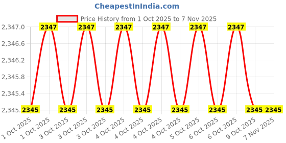 moglix.com Balaji 12mm x 125mm 125 mm En 31 Ejector Pin balaji Price History Graph from 1 Oct 2025 to 7 Nov 2025
