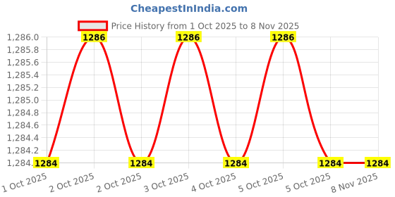 moglix.com Balaji 1.5mm x 200mm 200 mm En 31 Ejector Pin balaji Price History Graph from 1 Oct 2025 to 7 Nov 2025