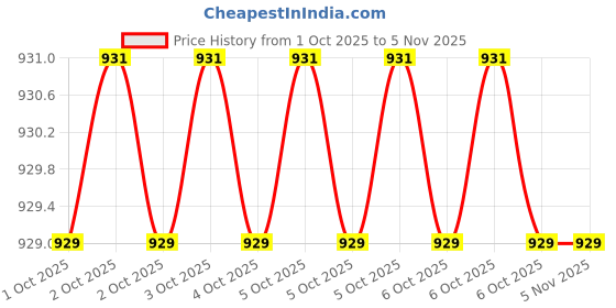 moglix.com Balaji 16mm x 350mm 350 mm En 31 Ejector Pin balaji Price History Graph from 1 Oct 2025 to 4 Nov 2025