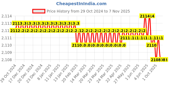 moglix.com Balaji 20mm x 450mm 450 mm En 31 Ejector Pin balaji Price History Graph from 29 Oct 2024 to 7 Nov 2025