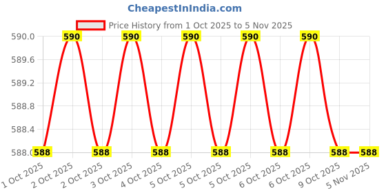 moglix.com Balaji 2.5mm x 100mm 100 mm En 31 Ejector Pin balaji Price History Graph from 1 Oct 2025 to 4 Nov 2025