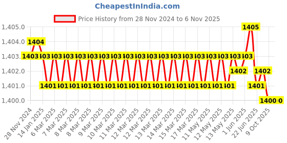 moglix.com Balaji 25mm x 100mm 100 mm En 31 Ejector Pin balaji Price History Graph from 28 Nov 2024 to 5 Nov 2025