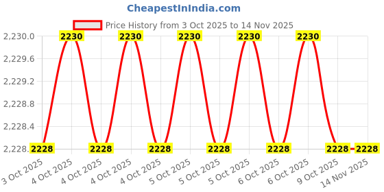 moglix.com Balaji 25mm x 250mm 250 mm En 31 Ejector Pin balaji Price History Graph from 3 Oct 2025 to 13 Nov 2025