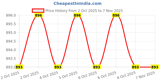 moglix.com Balaji 3.2mm x 125mm 125 mm En 31 Ejector Pin balaji Price History Graph from 2 Oct 2025 to 6 Nov 2025