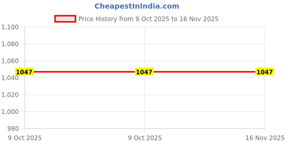 moglix.com Balaji 3mm x 250mm 250 mm En 31 Ejector Pin balaji Price History Graph from 9 Oct 2025 to 16 Nov 2025