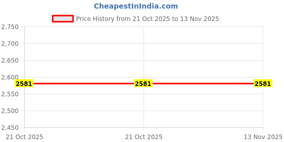 moglix.com Balaji 4mm x 400mm 400 mm En 31 Ejector Pin balaji Price History Graph from 21 Oct 2025 to 13 Nov 2025