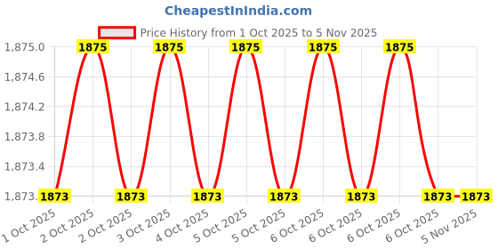 moglix.com Balaji 6mm x 300mm 300 mm En 31 Ejector Pin balaji Price History Graph from 1 Oct 2025 to 3 Nov 2025