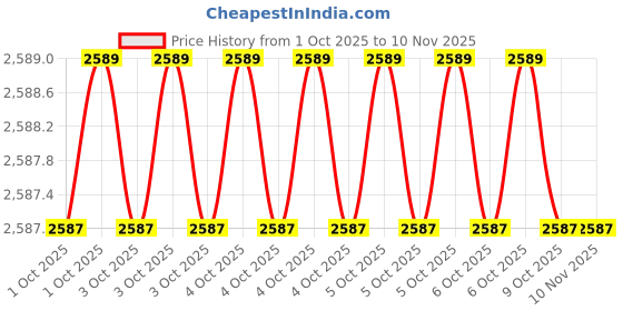 moglix.com Balaji 6mm x 500mm 500 mm En 31 Ejector Pin balaji Price History Graph from 1 Oct 2025 to 9 Nov 2025