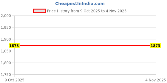 moglix.com Balaji 8mm x 150mm 150 mm En 31 Ejector Pin balaji Price History Graph from 9 Oct 2025 to 3 Nov 2025