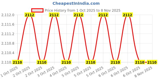 moglix.com Balaji 8mm x 200mm 200 mm En 31 Ejector Pin balaji Price History Graph from 1 Oct 2025 to 7 Nov 2025