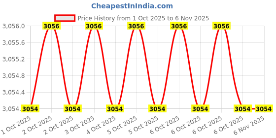 moglix.com Balaji 9mm x 200mm 200 mm En 31 Ejector Pin balaji Price History Graph from 1 Oct 2025 to 3 Nov 2025
