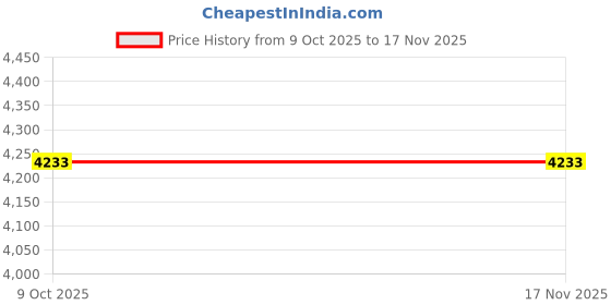 moglix.com Balaji 9mm x 300mm 300 mm En 31 Ejector Pin balaji Price History Graph from 9 Oct 2025 to 16 Nov 2025