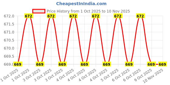 moglix.com Balaji BECS-12125 1250 mm Steel Polished Studs balaji Price History Graph from 1 Oct 2025 to 8 Nov 2025