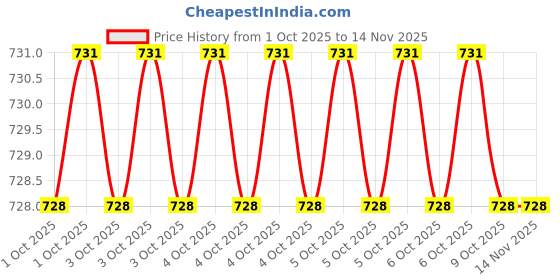 moglix.com Balaji BECS-1680 80 mm Steel Polished Studs balaji Price History Graph from 1 Oct 2025 to 13 Nov 2025