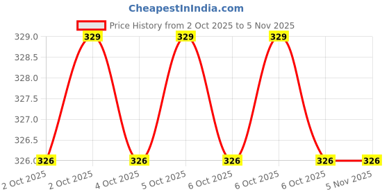 moglix.com Balaji BECS-640 40 mm Steel Black Oxide Studs balaji Price History Graph from 2 Oct 2025 to 4 Nov 2025