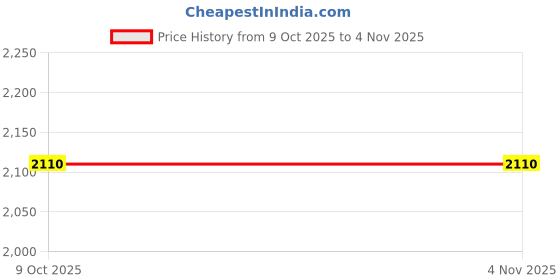 moglix.com Balaji BECWM16 Steel Black Polished Washers balaji Price History Graph from 9 Oct 2025 to 3 Nov 2025