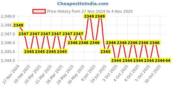 moglix.com Balaji BETB-12200 Steel Black Polished T-Bolts balaji Price History Graph from 27 Nov 2024 to 3 Nov 2025