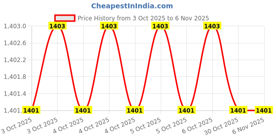 moglix.com Balaji BETB-1250 Steel Black Polished T-Bolts balaji Price History Graph from 3 Oct 2025 to 4 Nov 2025