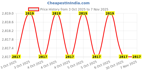 moglix.com Balaji BETB-1816200 Steel Black Polished T-Bolts balaji Price History Graph from 3 Oct 2025 to 4 Nov 2025