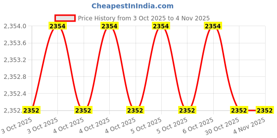 moglix.com Balaji BETB-1816400 Steel Black Polished T-Bolts balaji Price History Graph from 3 Oct 2025 to 3 Nov 2025
