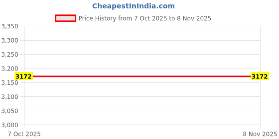 moglix.com Balaji BETB-20125 Steel Black Polished T-Bolts balaji Price History Graph from 7 Oct 2025 to 3 Nov 2025