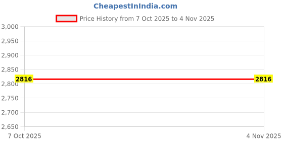 moglix.com Balaji BETB-2080 Steel Black Polished T-Bolts balaji Price History Graph from 7 Oct 2025 to 3 Nov 2025