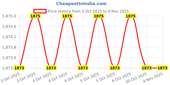 moglix.com Balaji BETB-2824600 Steel Black Polished T-Bolts balaji Price History Graph from 3 Oct 2025 to 3 Nov 2025
