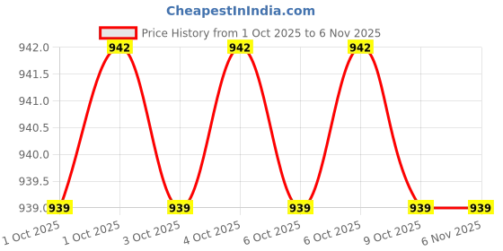 moglix.com Balaji F.T.161000 Steel Black Polished Studs balaji Price History Graph from 1 Oct 2025 to 5 Nov 2025