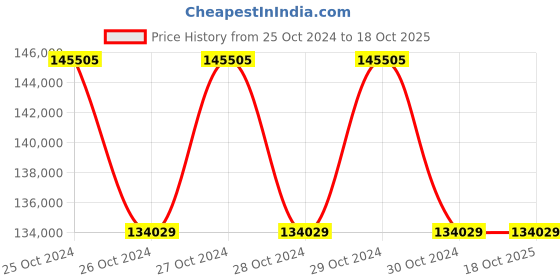 moglix.com Balaji Surgical Apple 6+4 Twin LED Operation Theater Light balaji surgical Price History Graph from 25 Oct 2024 to 18 Oct 2025