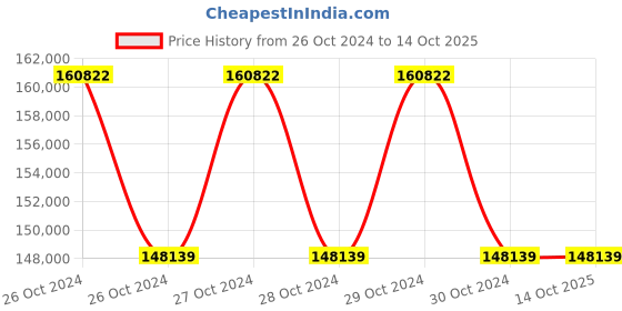 moglix.com Balaji Surgical Apple 6+5 Twin LED Operation Theater Light balaji surgical Price History Graph from 26 Oct 2024 to 14 Oct 2025