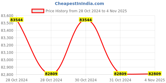 moglix.com Balaji Surgical BJS-003 C-Arm Compatible Hydraulic Operation Theater Table balaji surgical Price History Graph from 28 Oct 2024 to 4 Nov 2025
