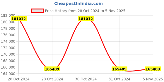 moglix.com Balaji Surgical BJS-005 C-Arm Compatible Full Electric Operation Theater Table balaji surgical Price History Graph from 28 Oct 2024 to 4 Nov 2025
