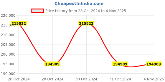 moglix.com Balaji Surgical BJS-006 Top Slide C-Arm Compatible Full Electric Operation Theater Table balaji surgical Price History Graph from 28 Oct 2024 to 3 Nov 2025