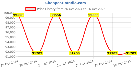 moglix.com Balaji Surgical Hex 4+3 Twin LED Operation Theater Light balaji surgical Price History Graph from 26 Oct 2024 to 15 Oct 2025