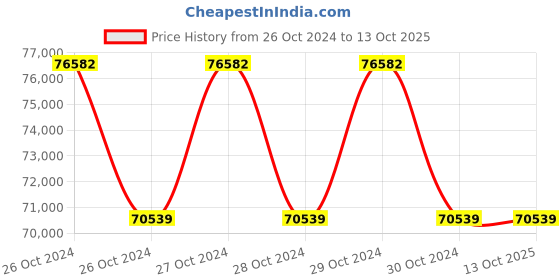 moglix.com Balaji Surgical Hex 6 LED Operation Theater Light balaji surgical Price History Graph from 26 Oct 2024 to 12 Oct 2025