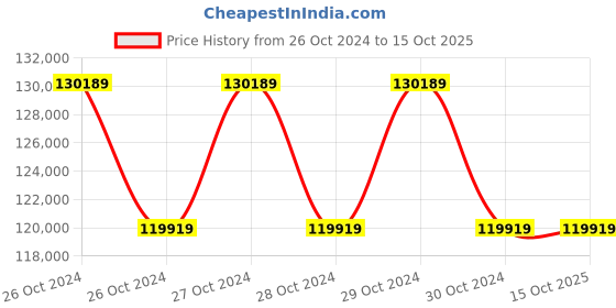 moglix.com Balaji Surgical Veego 5+3 Twin LED Operation Theater Light balaji surgical Price History Graph from 26 Oct 2024 to 15 Oct 2025