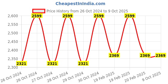 moglix.com Ballorex KS-T036 550W Heavy Duty Professional Wood Trimmer Machine with 6 Pcs Router Bit Set ballorex Price History Graph from 26 Oct 2024 to 8 Oct 2025