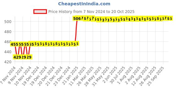 moglix.com Balmerol Autoplex 1kg Lithium Grease balmerol Price History Graph from 7 Nov 2024 to 20 Oct 2025
