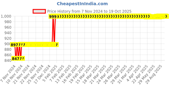 moglix.com Balmerol Autoplex 2kg Lithium Grease balmerol Price History Graph from 7 Nov 2024 to 18 Oct 2025