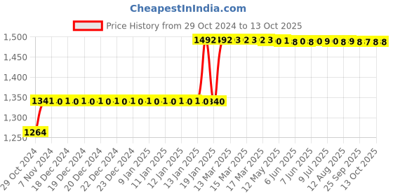 moglix.com Balmerol Autoplex 3kg Lithium Grease balmerol Price History Graph from 29 Oct 2024 to 13 Oct 2025
