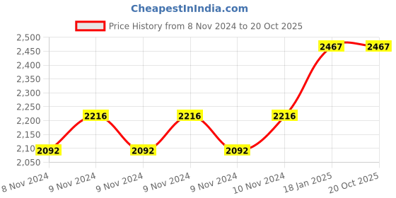 moglix.com Balmerol Autoplex 5kg Lithium Grease balmerol Price History Graph from 8 Nov 2024 to 19 Oct 2025