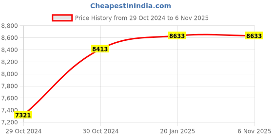 moglix.com Balmerol Autoplex Blgx Lithium Grease 18 Kg, BAL-G81P6H balmerol Price History Graph from 29 Oct 2024 to 5 Nov 2025