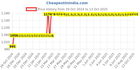 moglix.com Balmerol Autoplex Super 2kg Lithium Grease balmerol Price History Graph from 29 Oct 2024 to 13 Oct 2025