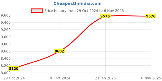 moglix.com Balmerol Autoplex Super BLGX 18kg Lithium Complex Grease balmerol Price History Graph from 29 Oct 2024 to 5 Nov 2025