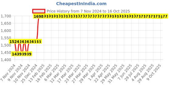 moglix.com Balmerol Autoplex Super BLGX 3kg Lithium Complex Grease balmerol Price History Graph from 7 Nov 2024 to 16 Oct 2025