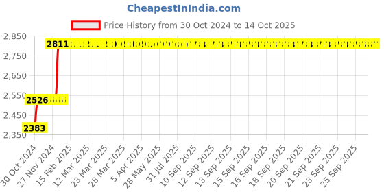 moglix.com Balmerol Autoplex Super BLGX 5kg Lithium Complex Grease balmerol Price History Graph from 30 Oct 2024 to 13 Oct 2025