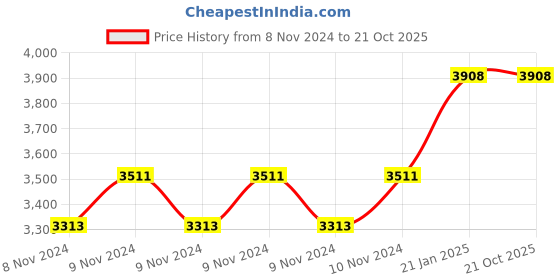 moglix.com Balmerol Autoplex Super BLGX 7kg Lithium Complex Grease balmerol Price History Graph from 8 Nov 2024 to 19 Oct 2025