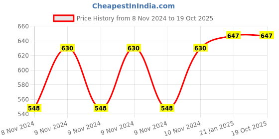 moglix.com Balmerol Autoplex Super Blgx Lithium Complex Grease 1 Kg, BAL-JL0HA9 balmerol Price History Graph from 8 Nov 2024 to 19 Oct 2025