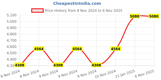 moglix.com Balmerol CGX 18kg Calcium Grease balmerol Price History Graph from 8 Nov 2024 to 6 Nov 2025