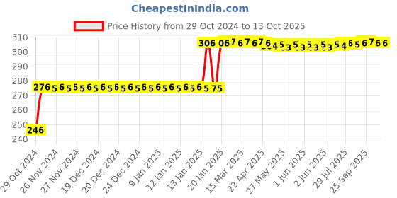 moglix.com Balmerol CPRB CF-4 1L 15W-40 Diesel Engine Oil balmerol Price History Graph from 29 Oct 2024 to 13 Oct 2025